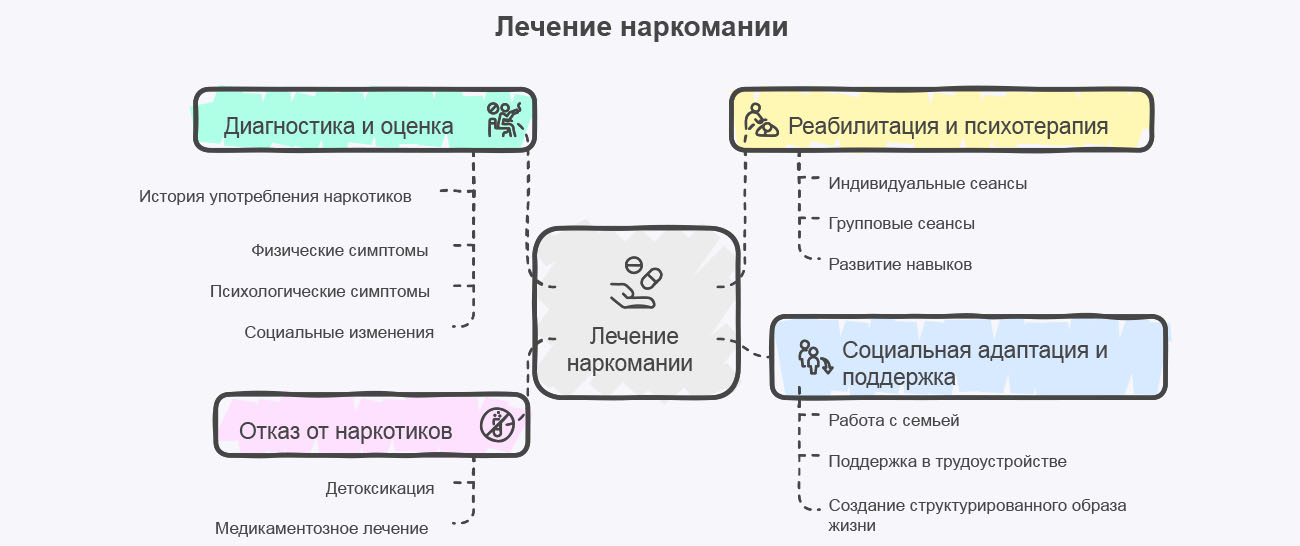 Инфографика этапы лечения наркомании